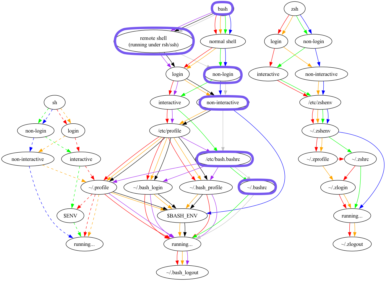 non-login-non-interactive-session-analyse